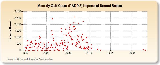 Gulf Coast (PADD 3) Imports of Normal Butane (Thousand Barrels)