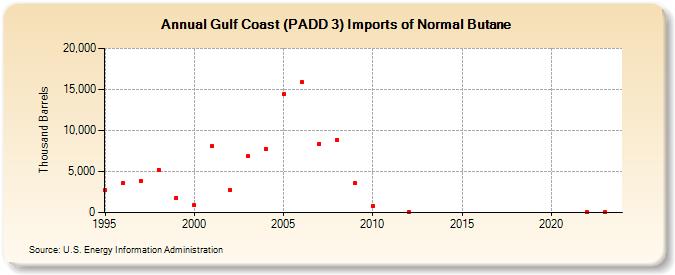 Gulf Coast (PADD 3) Imports of Normal Butane (Thousand Barrels)