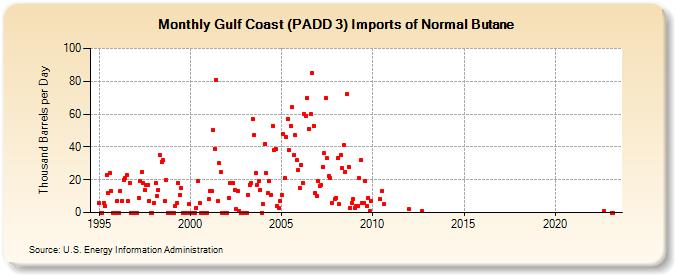 Gulf Coast (PADD 3) Imports of Normal Butane (Thousand Barrels per Day)