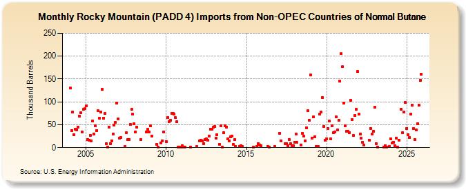 Rocky Mountain (PADD 4) Imports from Non-OPEC Countries of Normal Butane (Thousand Barrels)
