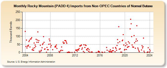 Rocky Mountain (PADD 4) Imports from Non-OPEC Countries of Normal Butane (Thousand Barrels)