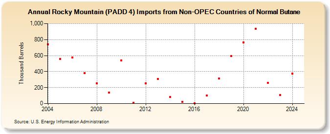 Rocky Mountain (PADD 4) Imports from Non-OPEC Countries of Normal Butane (Thousand Barrels)