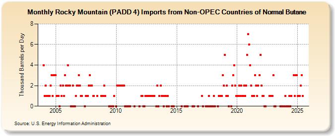 Rocky Mountain (PADD 4) Imports from Non-OPEC Countries of Normal Butane (Thousand Barrels per Day)