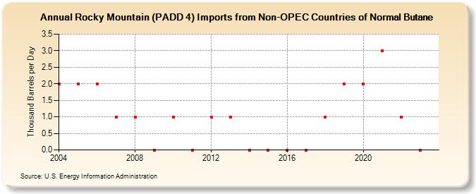 Rocky Mountain (PADD 4) Imports from Non-OPEC Countries of Normal Butane (Thousand Barrels per Day)