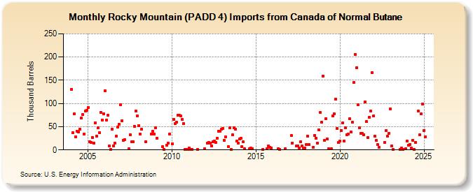 Rocky Mountain (PADD 4) Imports from Canada of Normal Butane (Thousand Barrels)