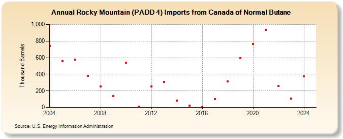 Rocky Mountain (PADD 4) Imports from Canada of Normal Butane (Thousand Barrels)