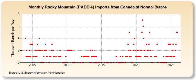 Rocky Mountain (PADD 4) Imports from Canada of Normal Butane (Thousand Barrels per Day)
