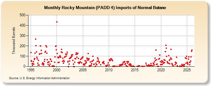 Rocky Mountain (PADD 4) Imports of Normal Butane (Thousand Barrels)