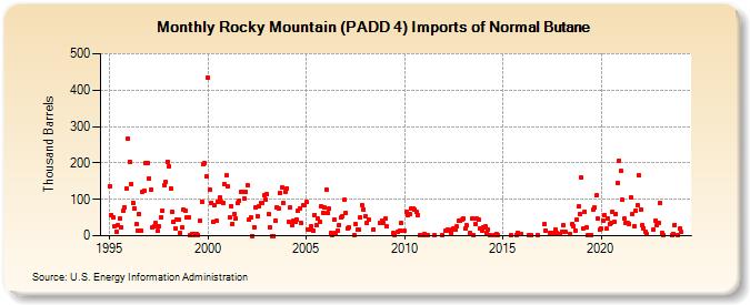 Rocky Mountain (PADD 4) Imports of Normal Butane (Thousand Barrels)
