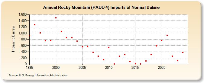 Rocky Mountain (PADD 4) Imports of Normal Butane (Thousand Barrels)