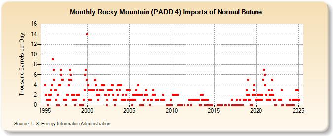 Rocky Mountain (PADD 4) Imports of Normal Butane (Thousand Barrels per Day)