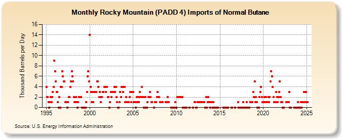 Rocky Mountain (PADD 4) Imports of Normal Butane (Thousand Barrels per Day)