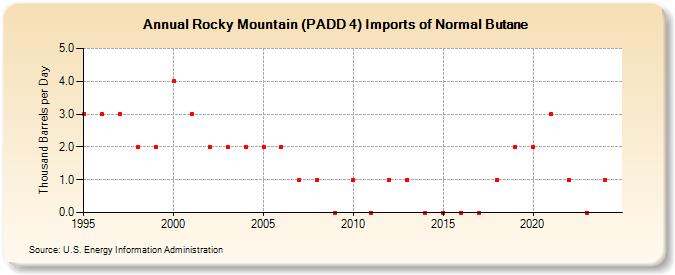 Rocky Mountain (PADD 4) Imports of Normal Butane (Thousand Barrels per Day)