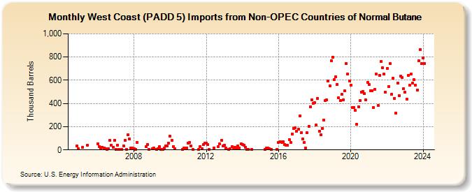 West Coast (PADD 5) Imports from Non-OPEC Countries of Normal Butane (Thousand Barrels)