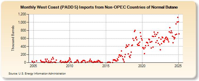 West Coast (PADD 5) Imports from Non-OPEC Countries of Normal Butane (Thousand Barrels)