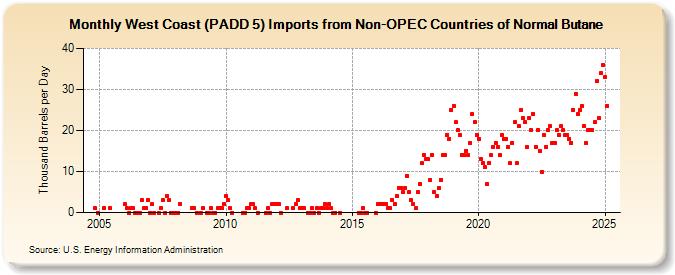 West Coast (PADD 5) Imports from Non-OPEC Countries of Normal Butane (Thousand Barrels per Day)