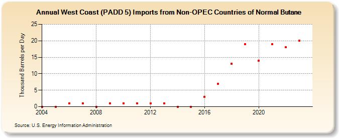 West Coast (PADD 5) Imports from Non-OPEC Countries of Normal Butane (Thousand Barrels per Day)