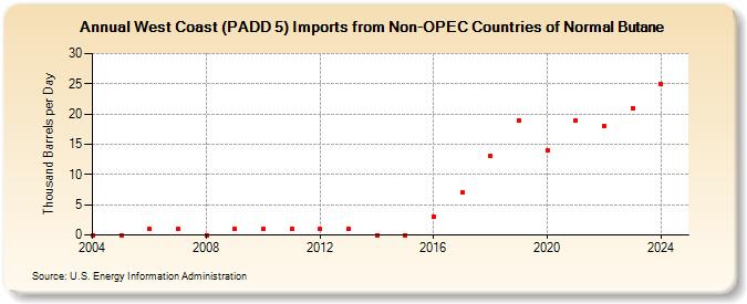 West Coast (PADD 5) Imports from Non-OPEC Countries of Normal Butane (Thousand Barrels per Day)