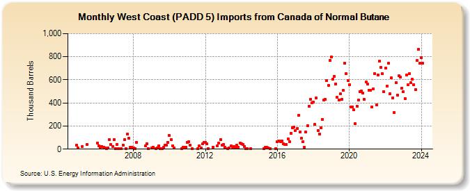 West Coast (PADD 5) Imports from Canada of Normal Butane (Thousand Barrels)