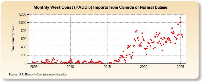 West Coast (PADD 5) Imports from Canada of Normal Butane (Thousand Barrels)