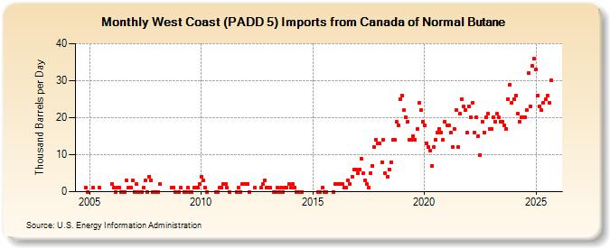 West Coast (PADD 5) Imports from Canada of Normal Butane (Thousand Barrels per Day)