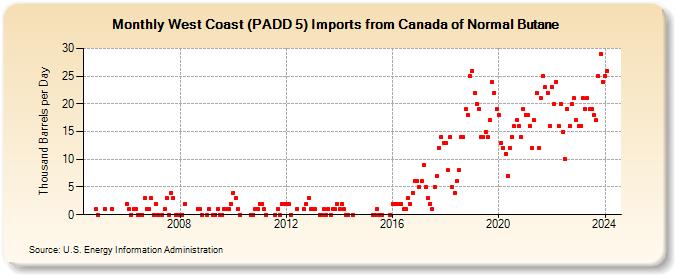West Coast (PADD 5) Imports from Canada of Normal Butane (Thousand Barrels per Day)