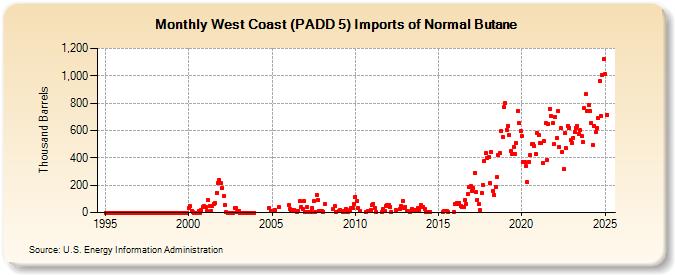 West Coast (PADD 5) Imports of Normal Butane (Thousand Barrels)