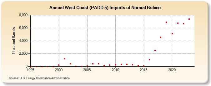 West Coast (PADD 5) Imports of Normal Butane (Thousand Barrels)