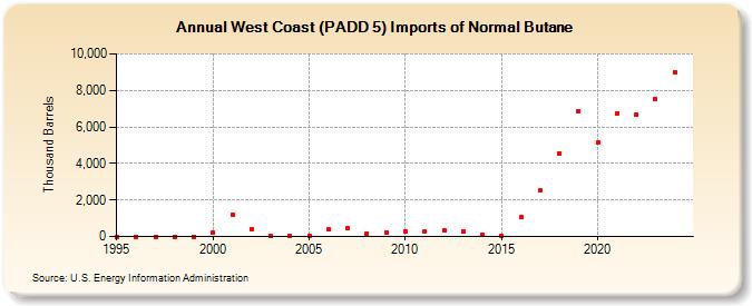 West Coast (PADD 5) Imports of Normal Butane (Thousand Barrels)