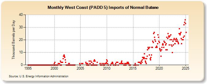 West Coast (PADD 5) Imports of Normal Butane (Thousand Barrels per Day)