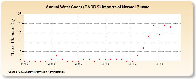 West Coast (PADD 5) Imports of Normal Butane (Thousand Barrels per Day)