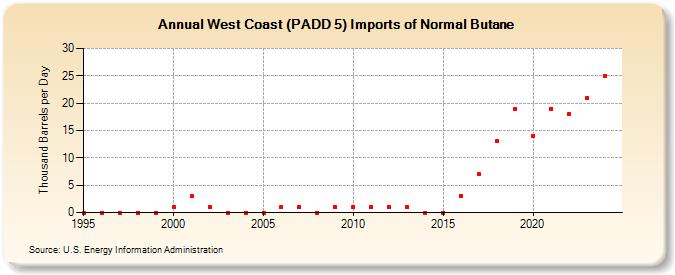 West Coast (PADD 5) Imports of Normal Butane (Thousand Barrels per Day)