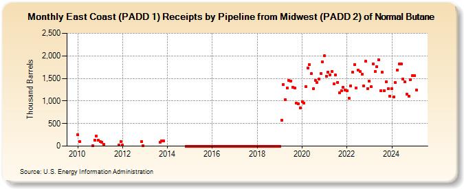 East Coast (PADD 1) Receipts by Pipeline from Midwest (PADD 2) of Normal Butane (Thousand Barrels)