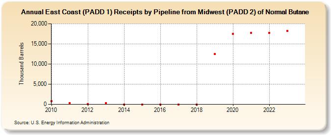 East Coast (PADD 1) Receipts by Pipeline from Midwest (PADD 2) of Normal Butane (Thousand Barrels)