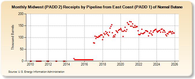Midwest (PADD 2) Receipts by Pipeline from East Coast (PADD 1) of Normal Butane (Thousand Barrels)
