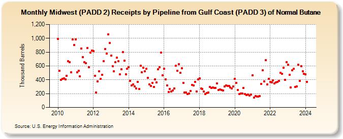 Midwest (PADD 2) Receipts by Pipeline from Gulf Coast (PADD 3) of Normal Butane (Thousand Barrels)