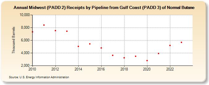 Midwest (PADD 2) Receipts by Pipeline from Gulf Coast (PADD 3) of Normal Butane (Thousand Barrels)