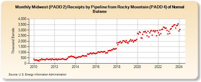 Midwest (PADD 2) Receipts by Pipeline from Rocky Mountain (PADD 4) of Normal Butane (Thousand Barrels)