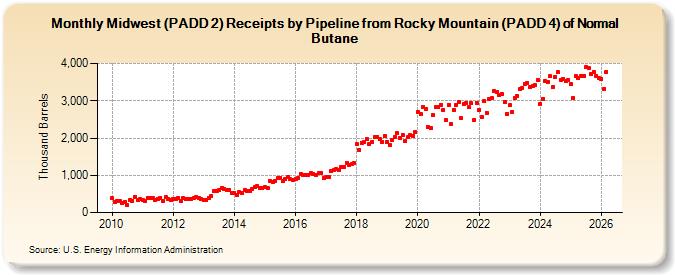 Midwest (PADD 2) Receipts by Pipeline from Rocky Mountain (PADD 4) of Normal Butane (Thousand Barrels)
