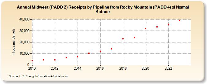 Midwest (PADD 2) Receipts by Pipeline from Rocky Mountain (PADD 4) of Normal Butane (Thousand Barrels)