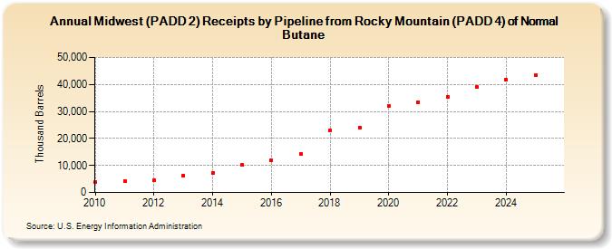 Midwest (PADD 2) Receipts by Pipeline from Rocky Mountain (PADD 4) of Normal Butane (Thousand Barrels)