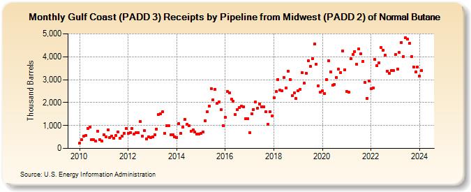 Gulf Coast (PADD 3) Receipts by Pipeline from Midwest (PADD 2) of Normal Butane (Thousand Barrels)