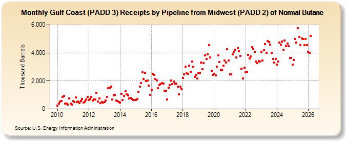 Gulf Coast (PADD 3) Receipts by Pipeline from Midwest (PADD 2) of Normal Butane (Thousand Barrels)