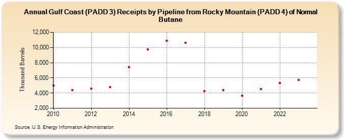 Gulf Coast (PADD 3) Receipts by Pipeline from Rocky Mountain (PADD 4) of Normal Butane (Thousand Barrels)