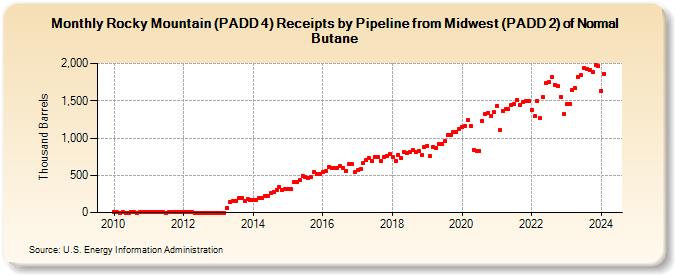 Rocky Mountain (PADD 4) Receipts by Pipeline from Midwest (PADD 2) of Normal Butane (Thousand Barrels)