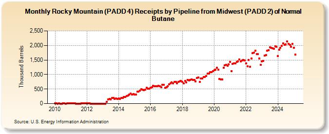 Rocky Mountain (PADD 4) Receipts by Pipeline from Midwest (PADD 2) of Normal Butane (Thousand Barrels)