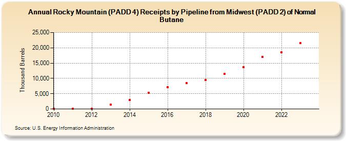 Rocky Mountain (PADD 4) Receipts by Pipeline from Midwest (PADD 2) of Normal Butane (Thousand Barrels)