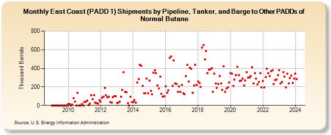 East Coast (PADD 1) Shipments by Pipeline, Tanker, and Barge to Other PADDs of Normal Butane (Thousand Barrels)