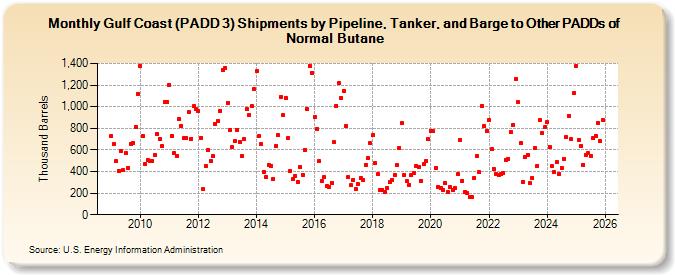 Gulf Coast (PADD 3) Shipments by Pipeline, Tanker, and Barge to Other PADDs of Normal Butane (Thousand Barrels)
