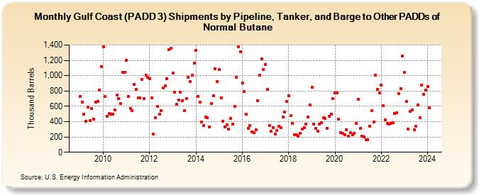 Gulf Coast (PADD 3) Shipments by Pipeline, Tanker, and Barge to Other PADDs of Normal Butane (Thousand Barrels)